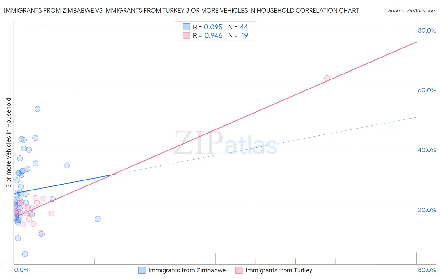 Immigrants from Zimbabwe vs Immigrants from Turkey 3 or more Vehicles in Household