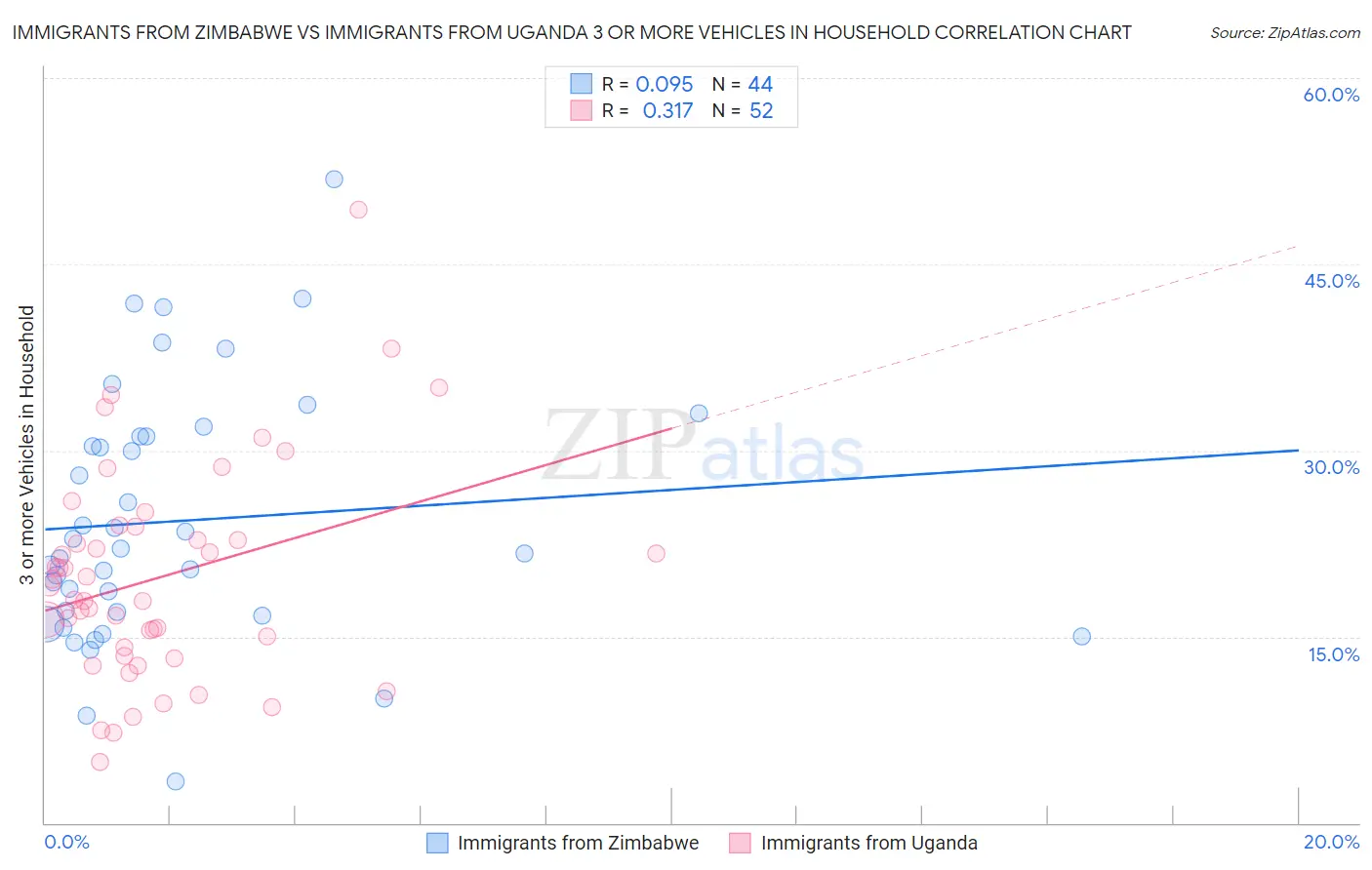 Immigrants from Zimbabwe vs Immigrants from Uganda 3 or more Vehicles in Household