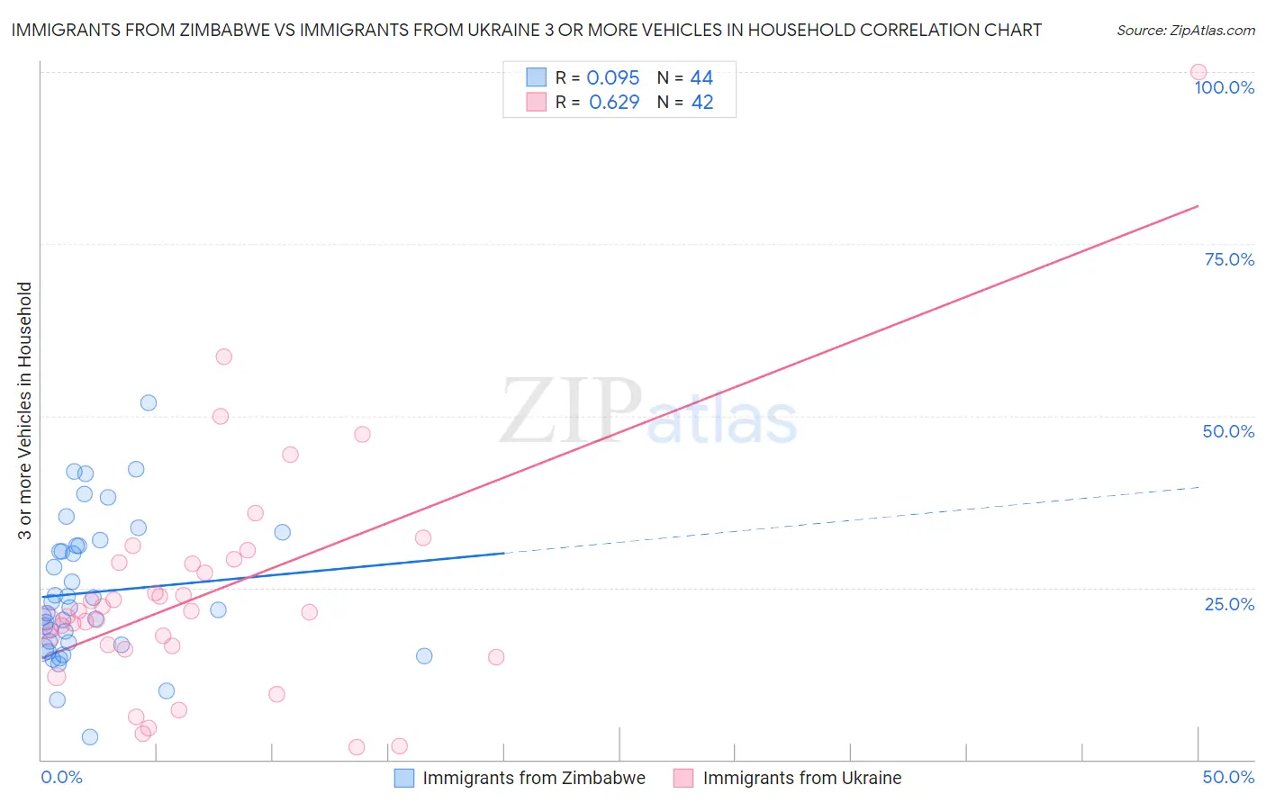 Immigrants from Zimbabwe vs Immigrants from Ukraine 3 or more Vehicles in Household