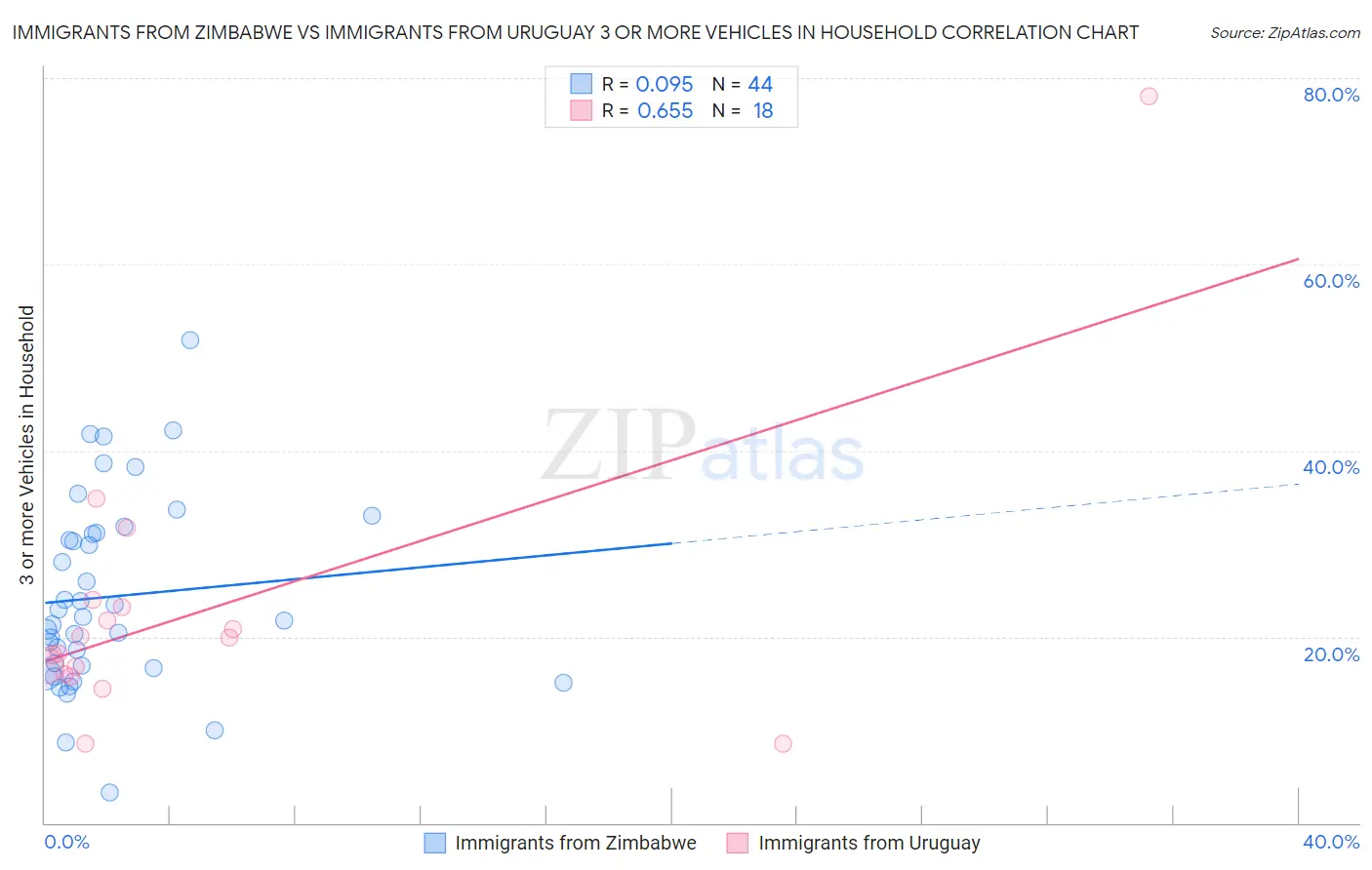 Immigrants from Zimbabwe vs Immigrants from Uruguay 3 or more Vehicles in Household