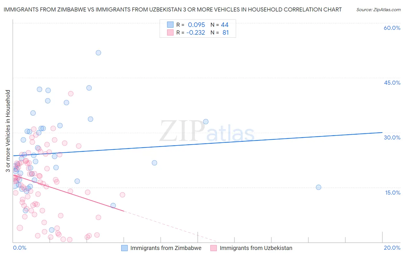 Immigrants from Zimbabwe vs Immigrants from Uzbekistan 3 or more Vehicles in Household