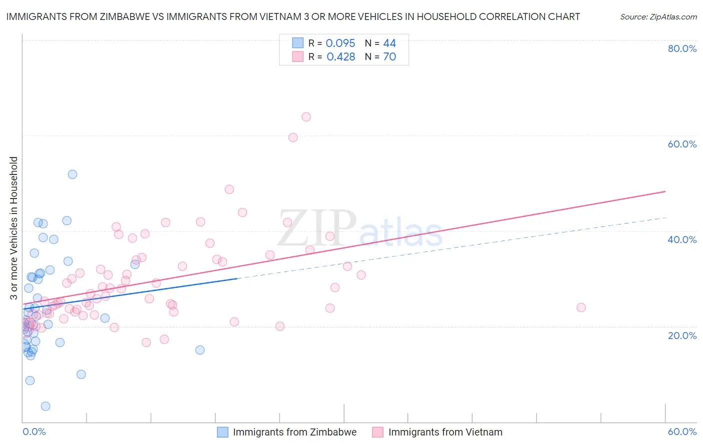 Immigrants from Zimbabwe vs Immigrants from Vietnam 3 or more Vehicles in Household