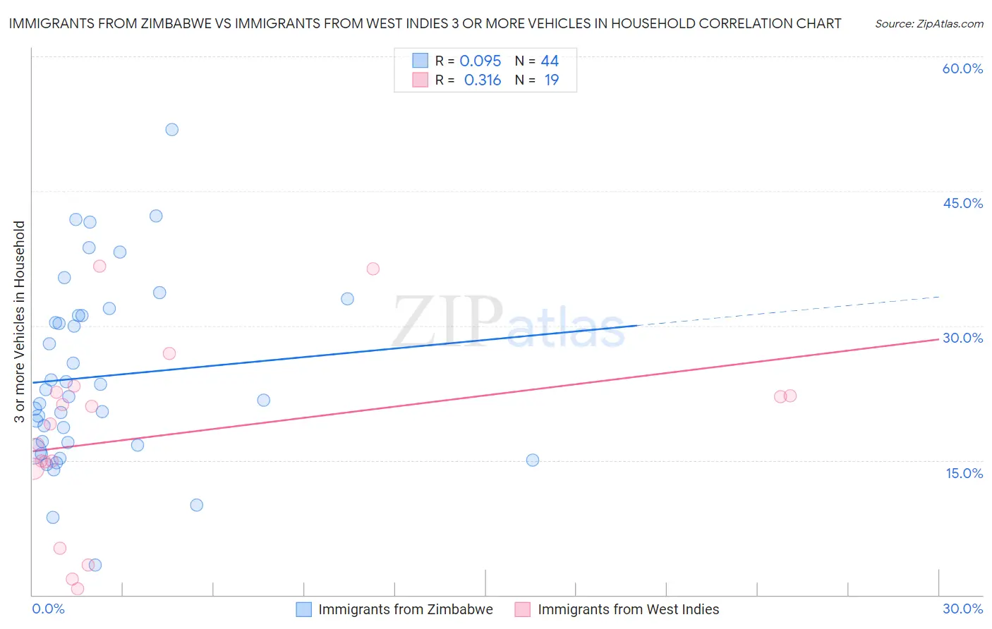 Immigrants from Zimbabwe vs Immigrants from West Indies 3 or more Vehicles in Household