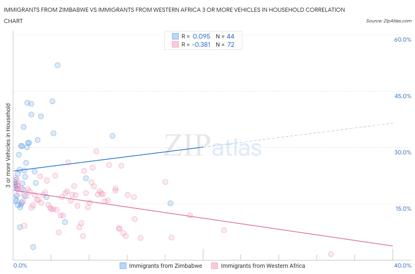 Immigrants from Zimbabwe vs Immigrants from Western Africa 3 or more Vehicles in Household