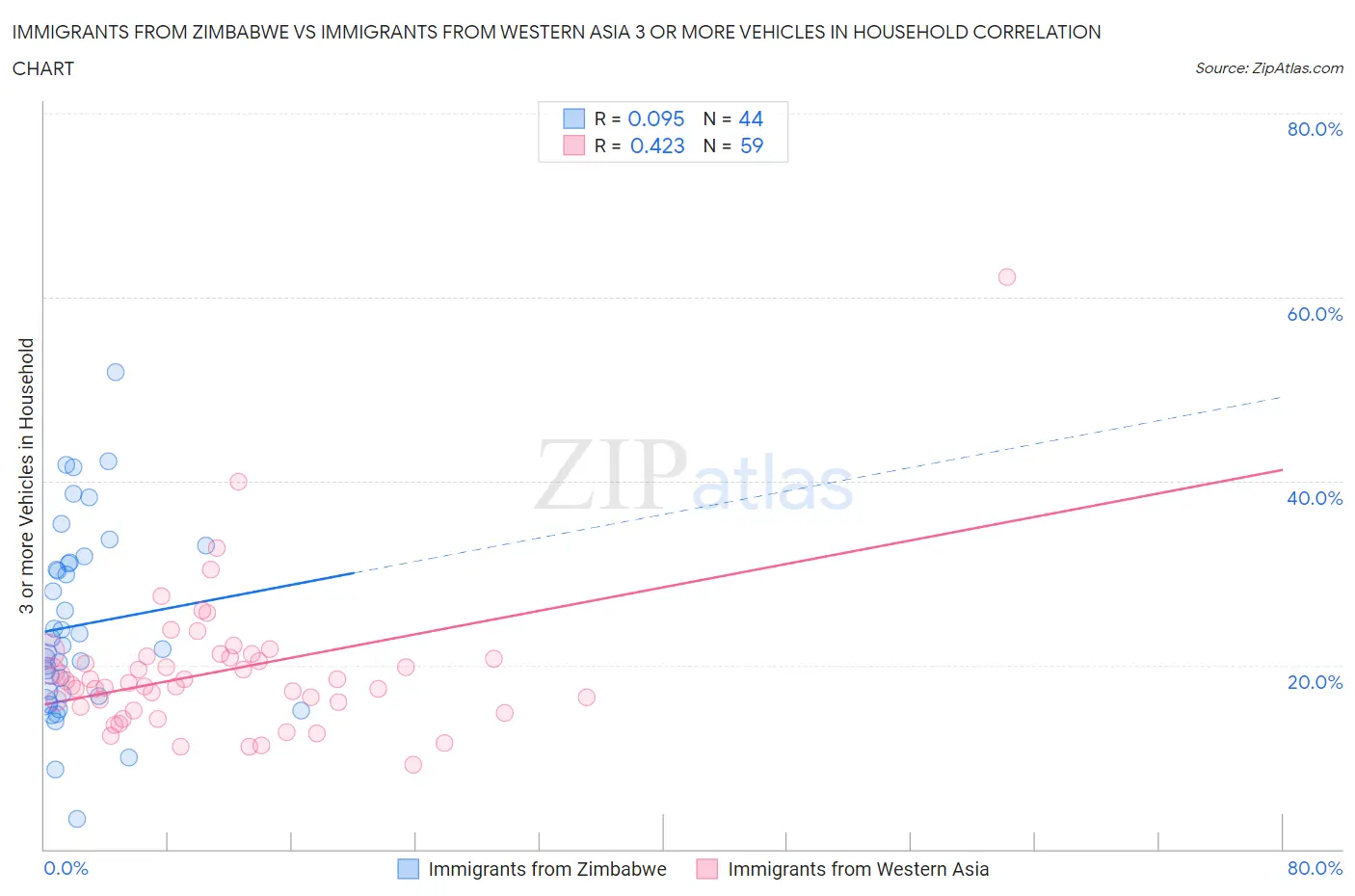 Immigrants from Zimbabwe vs Immigrants from Western Asia 3 or more Vehicles in Household