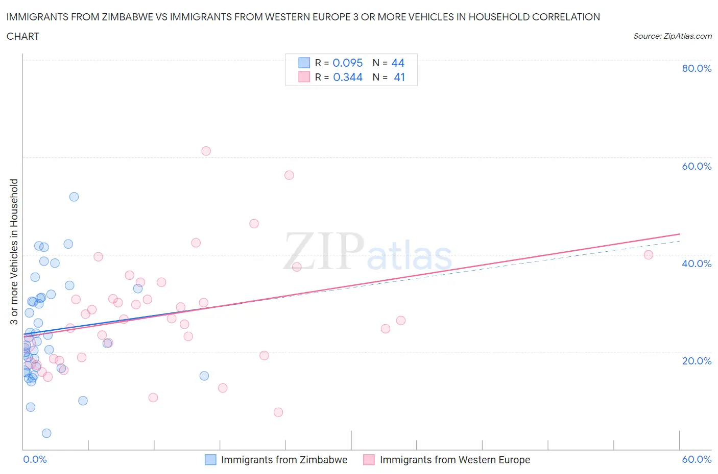 Immigrants from Zimbabwe vs Immigrants from Western Europe 3 or more Vehicles in Household