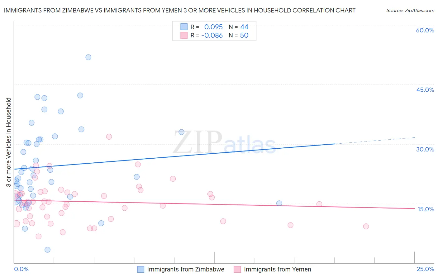 Immigrants from Zimbabwe vs Immigrants from Yemen 3 or more Vehicles in Household