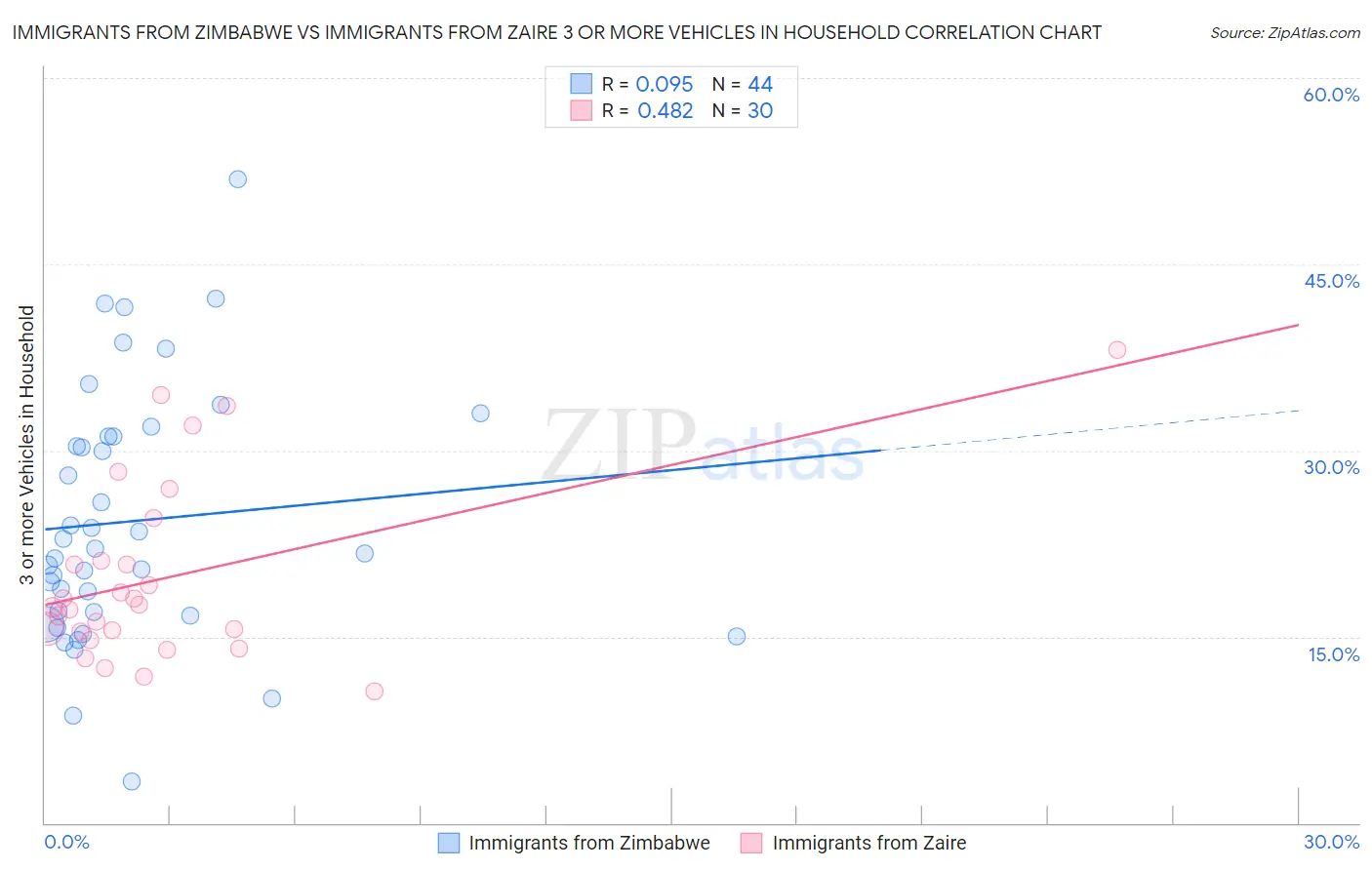 Immigrants from Zimbabwe vs Immigrants from Zaire 3 or more Vehicles in Household