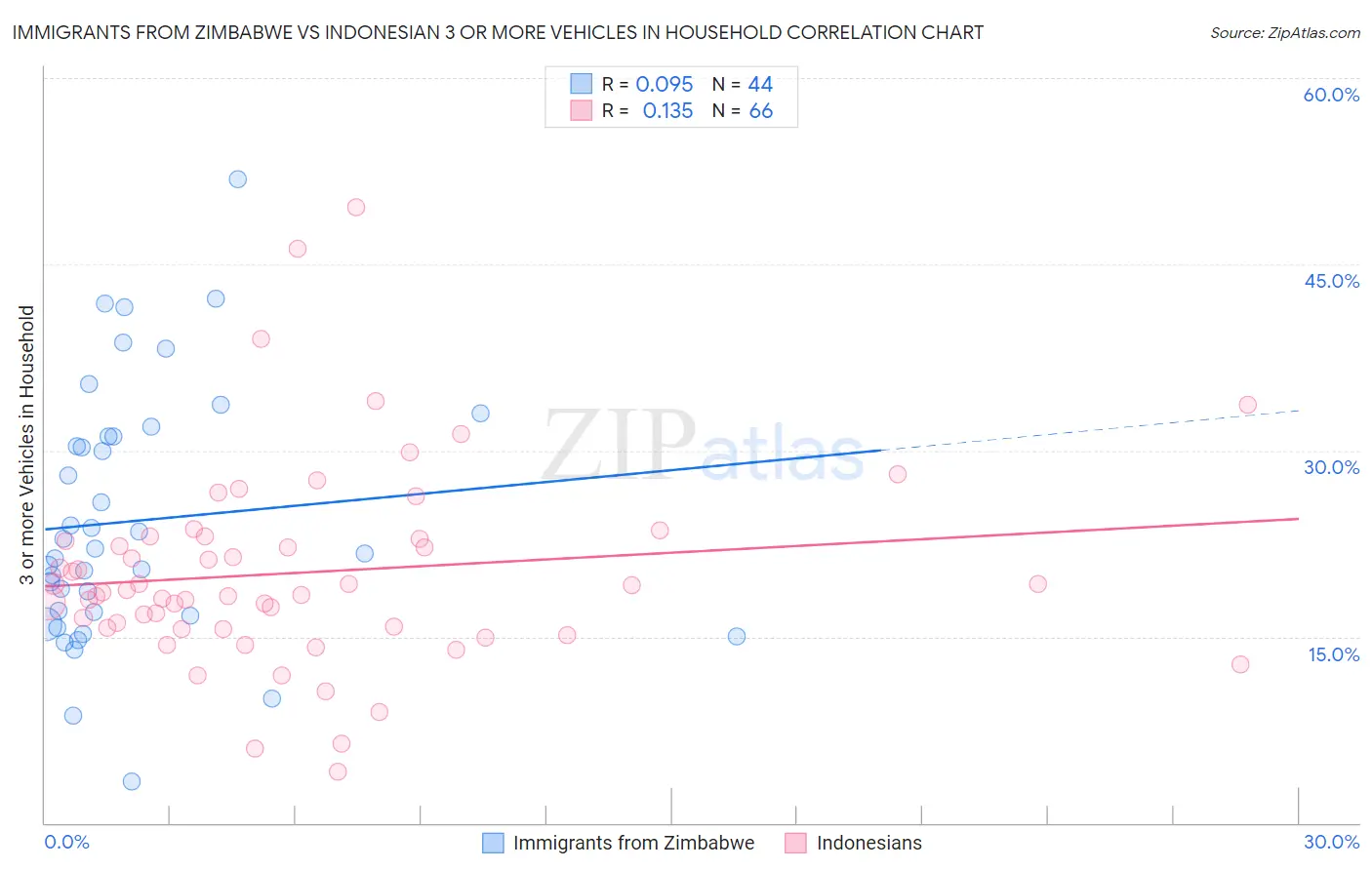 Immigrants from Zimbabwe vs Indonesian 3 or more Vehicles in Household