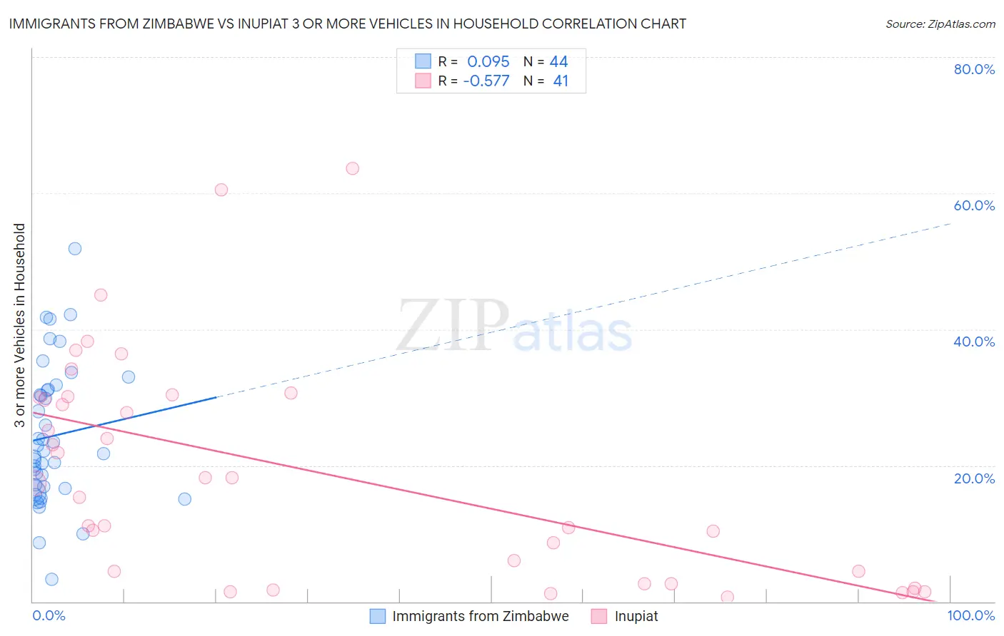 Immigrants from Zimbabwe vs Inupiat 3 or more Vehicles in Household