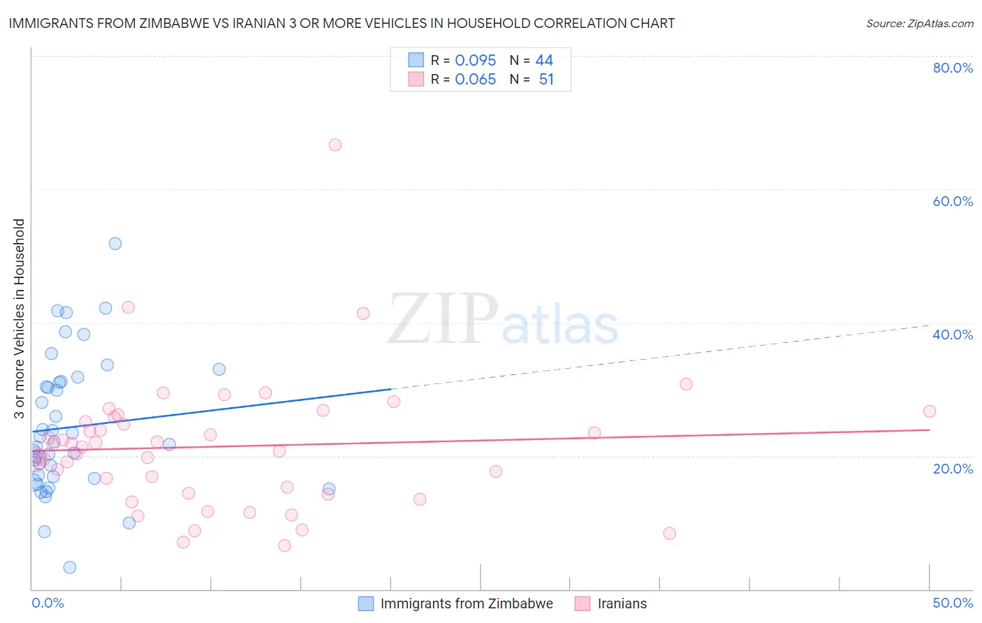 Immigrants from Zimbabwe vs Iranian 3 or more Vehicles in Household