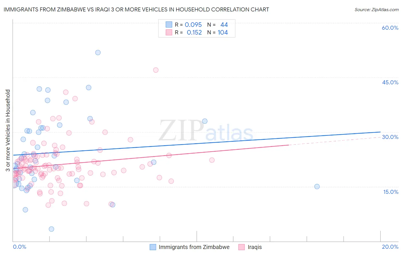 Immigrants from Zimbabwe vs Iraqi 3 or more Vehicles in Household