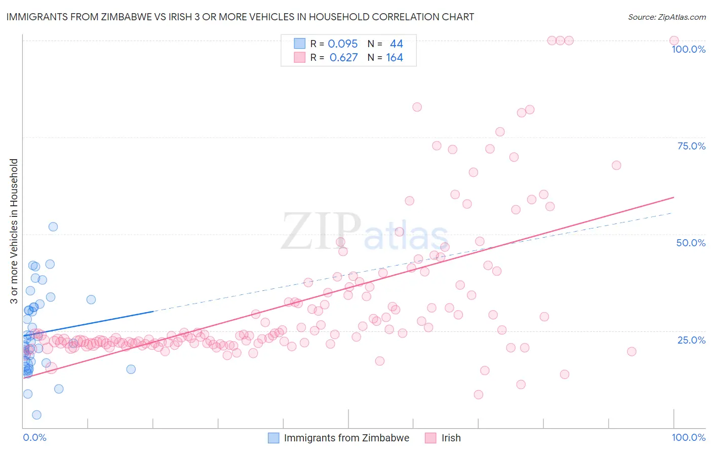 Immigrants from Zimbabwe vs Irish 3 or more Vehicles in Household