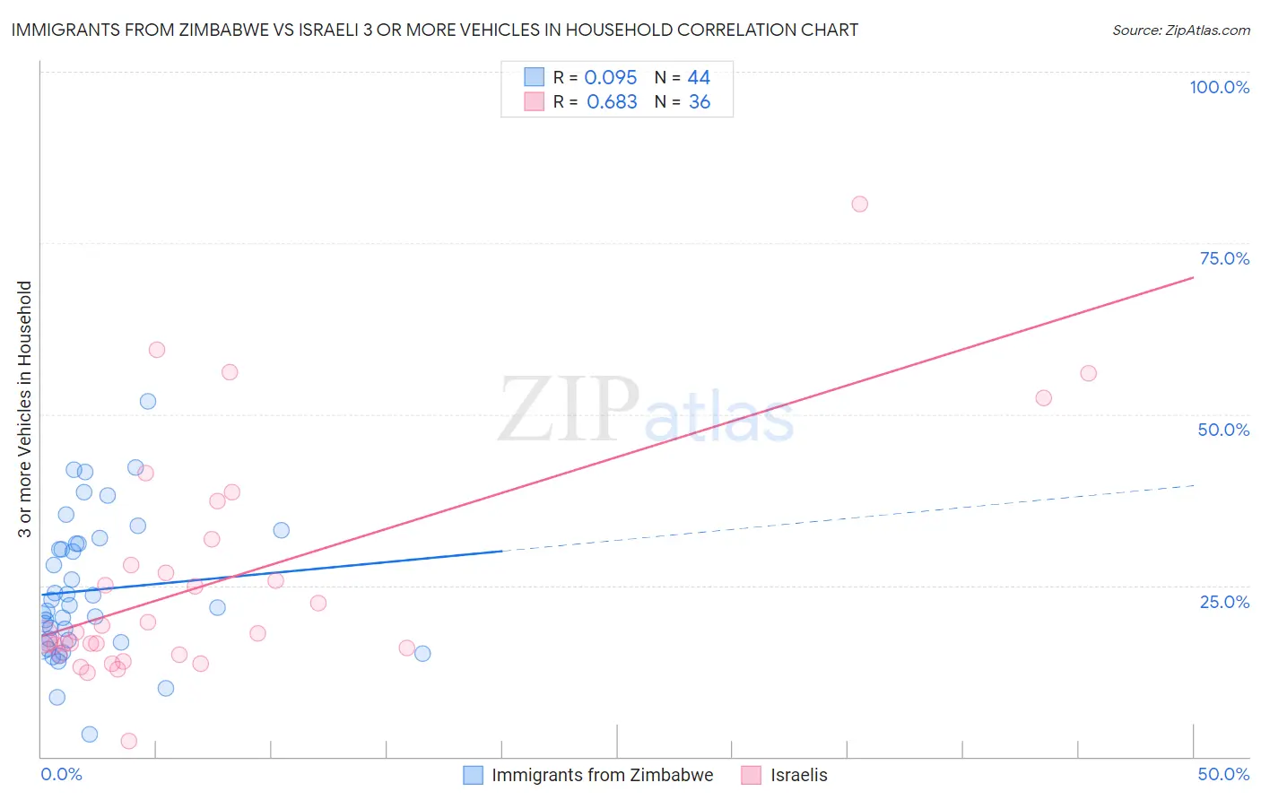 Immigrants from Zimbabwe vs Israeli 3 or more Vehicles in Household