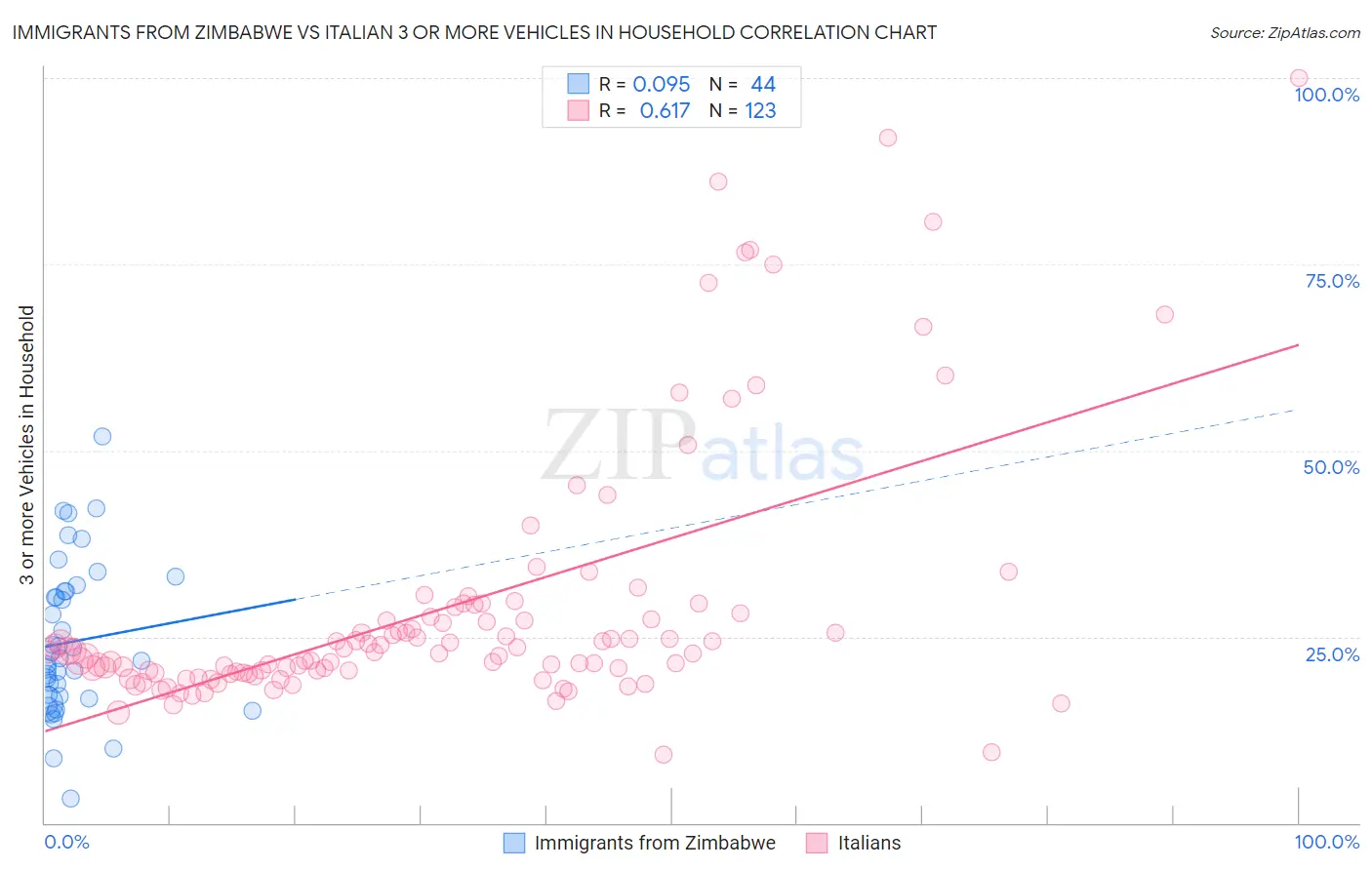 Immigrants from Zimbabwe vs Italian 3 or more Vehicles in Household