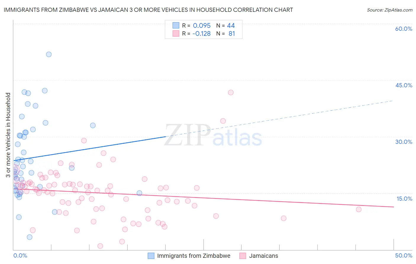 Immigrants from Zimbabwe vs Jamaican 3 or more Vehicles in Household