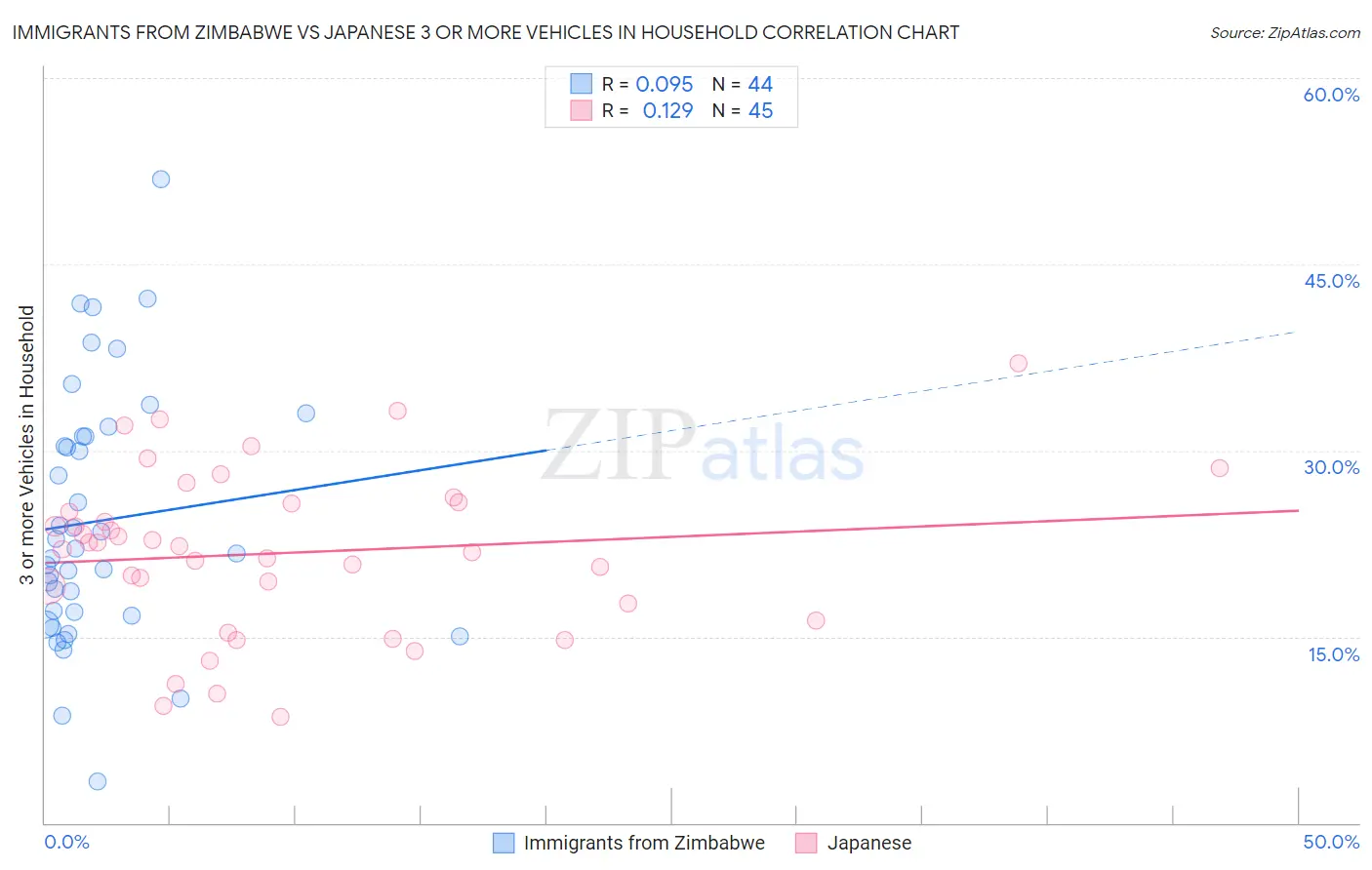 Immigrants from Zimbabwe vs Japanese 3 or more Vehicles in Household