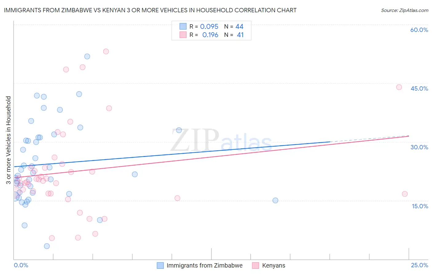 Immigrants from Zimbabwe vs Kenyan 3 or more Vehicles in Household