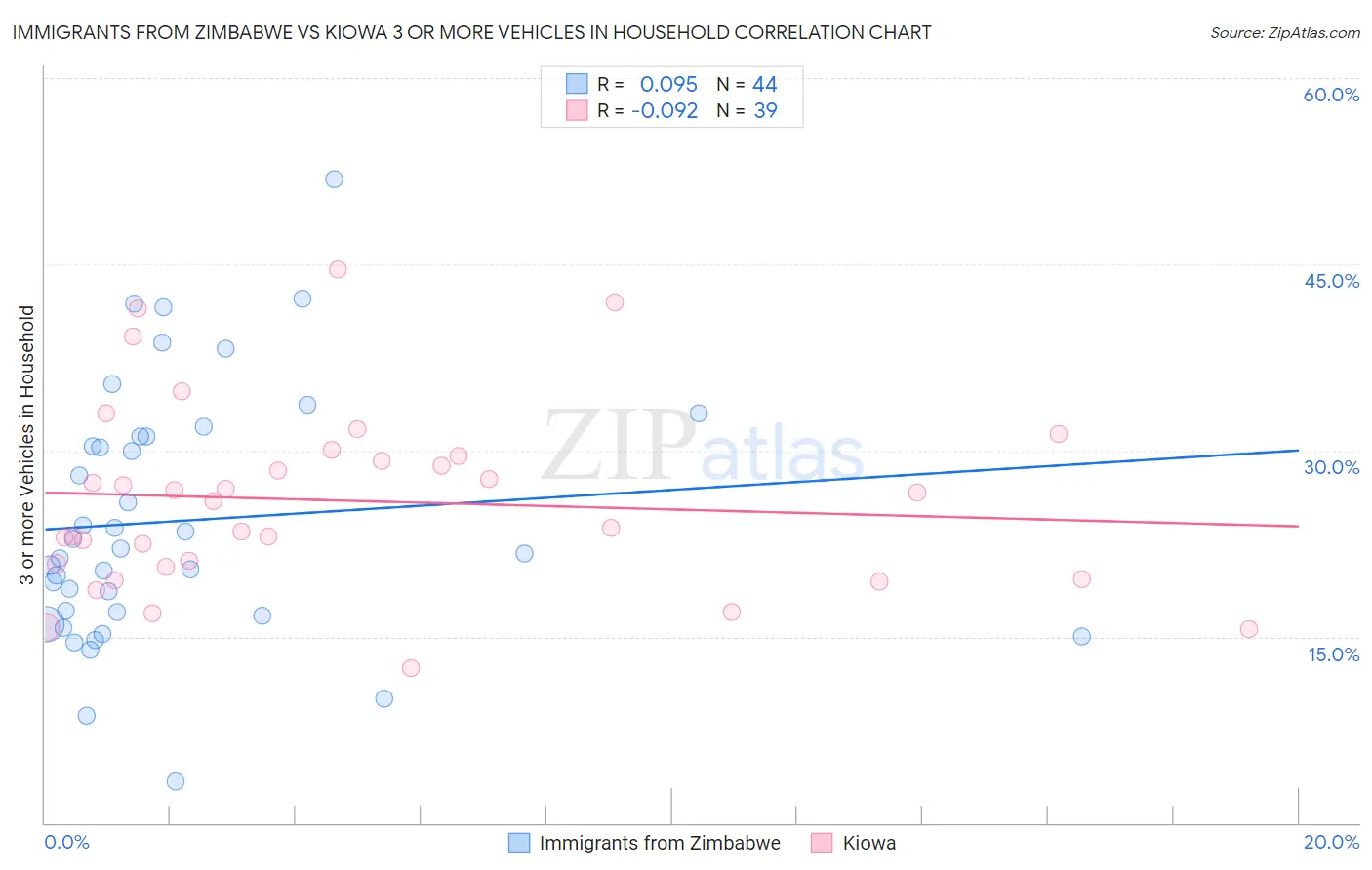 Immigrants from Zimbabwe vs Kiowa 3 or more Vehicles in Household