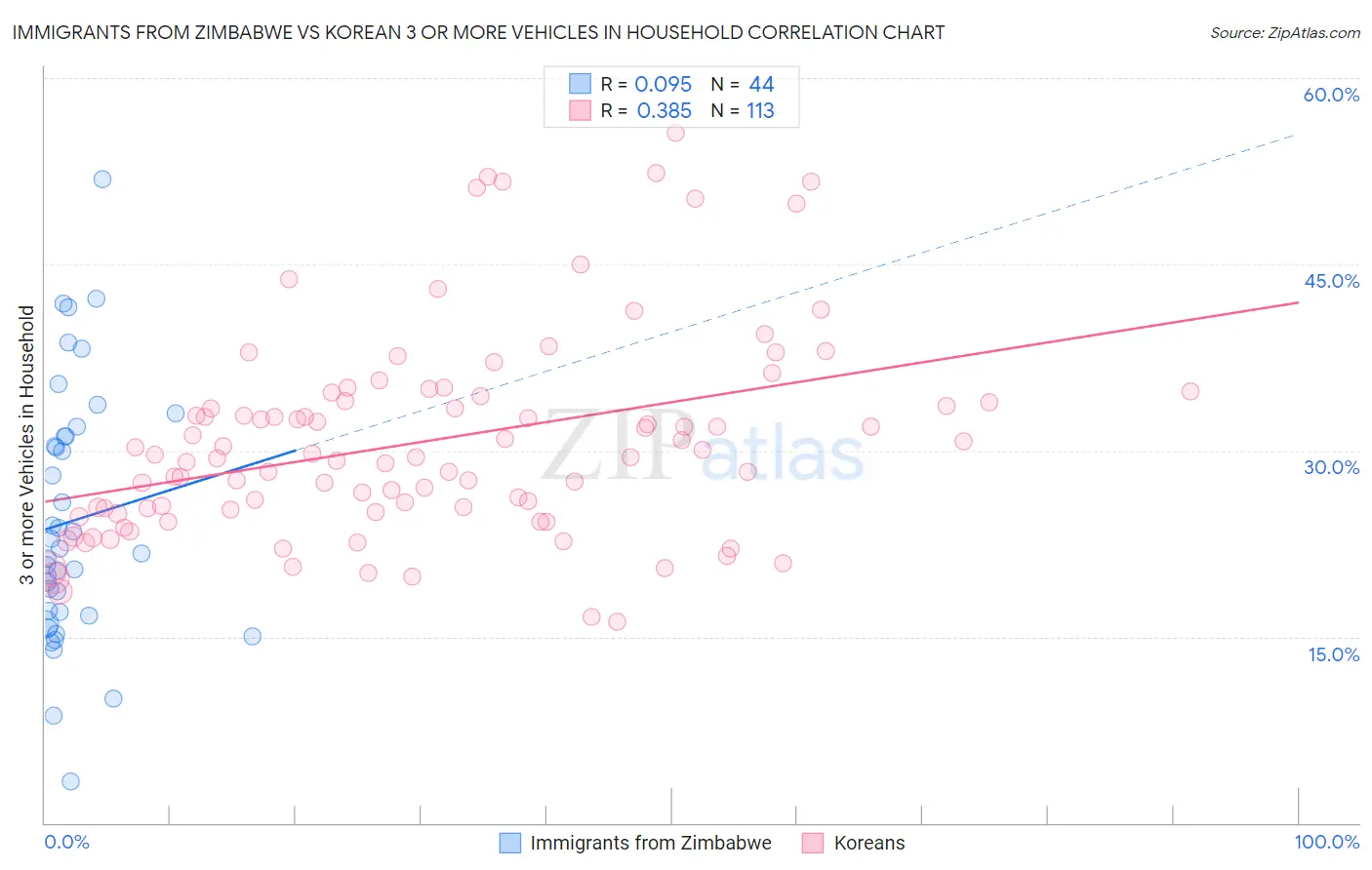 Immigrants from Zimbabwe vs Korean 3 or more Vehicles in Household