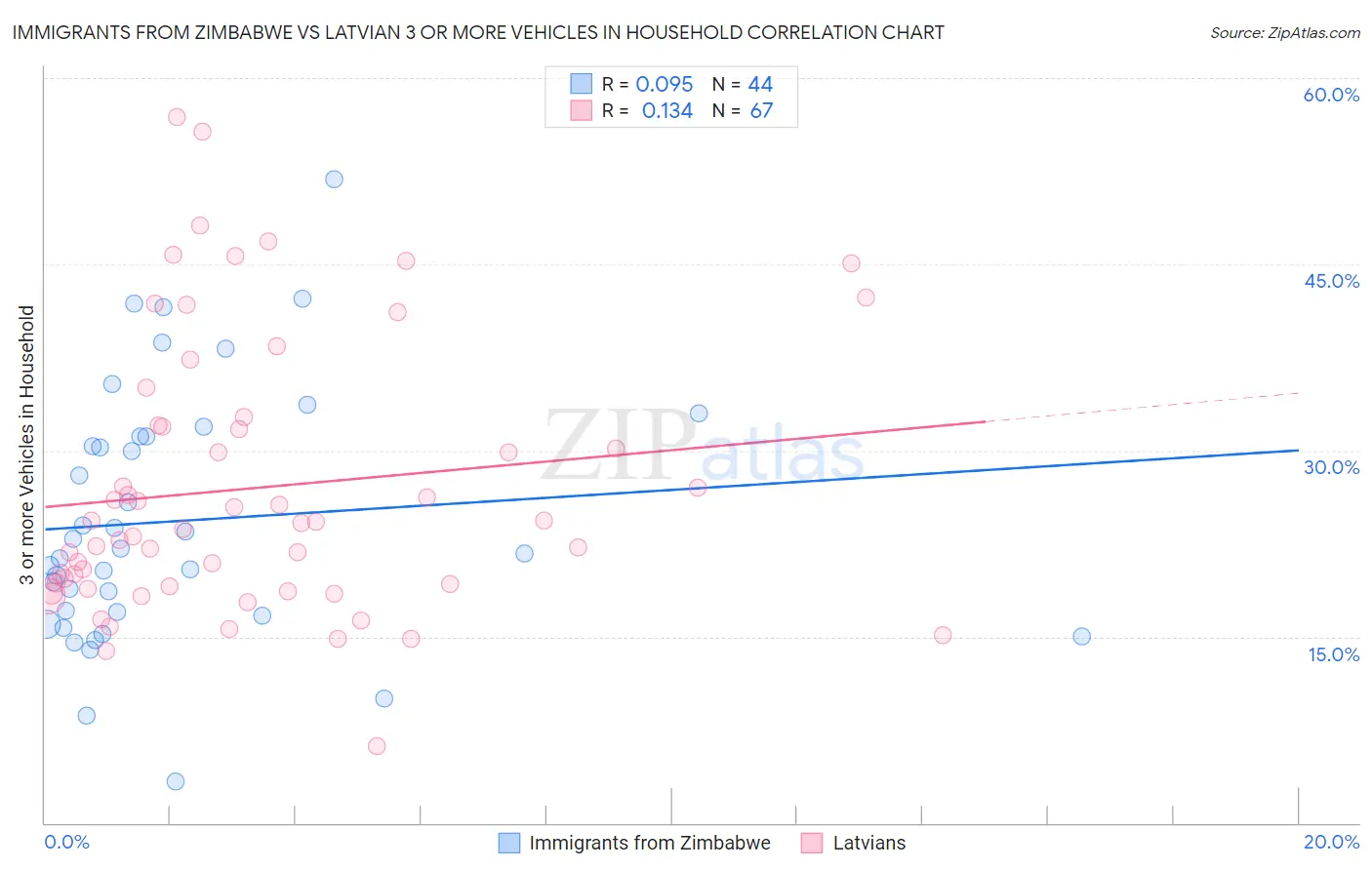 Immigrants from Zimbabwe vs Latvian 3 or more Vehicles in Household