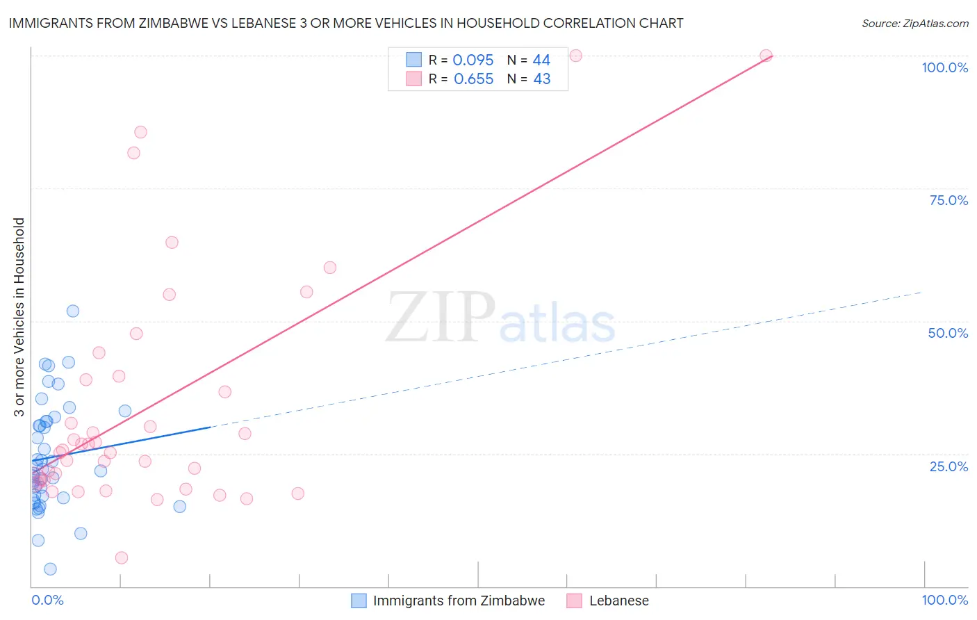 Immigrants from Zimbabwe vs Lebanese 3 or more Vehicles in Household