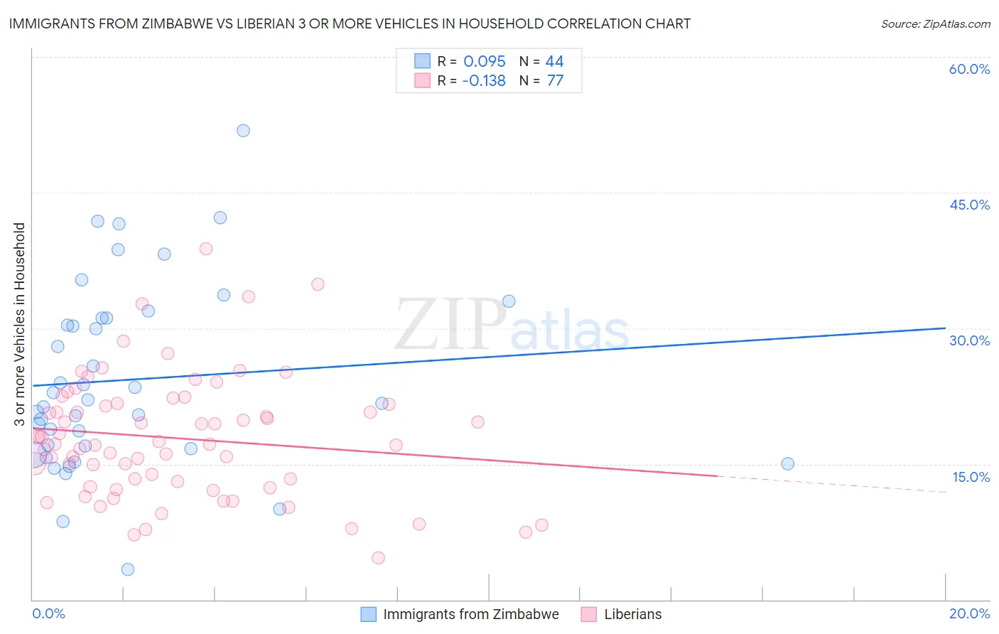 Immigrants from Zimbabwe vs Liberian 3 or more Vehicles in Household