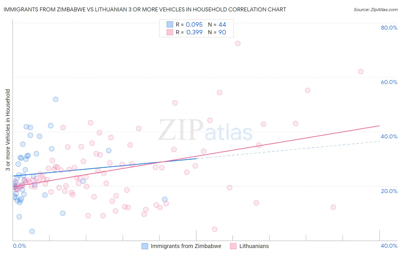 Immigrants from Zimbabwe vs Lithuanian 3 or more Vehicles in Household