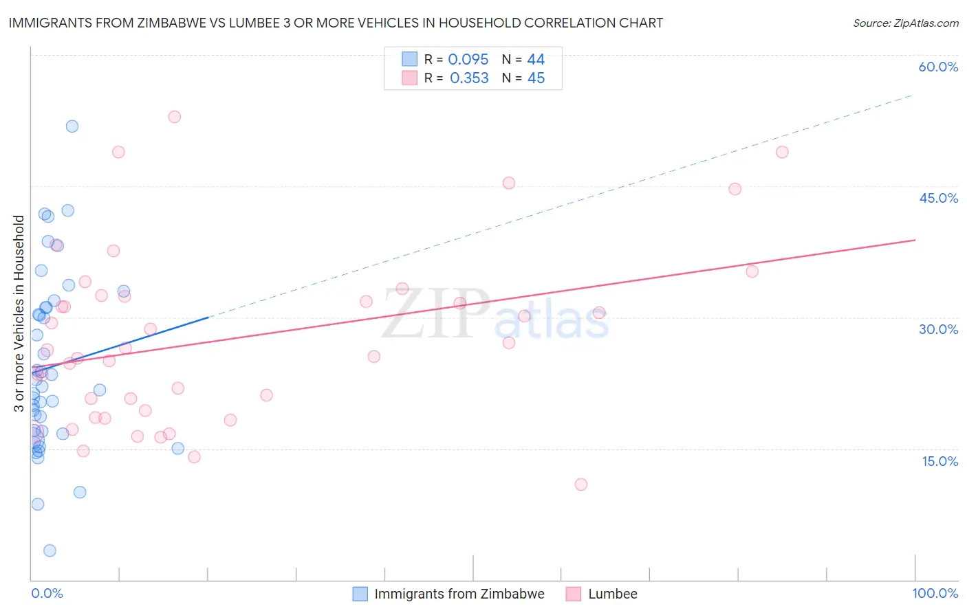 Immigrants from Zimbabwe vs Lumbee 3 or more Vehicles in Household