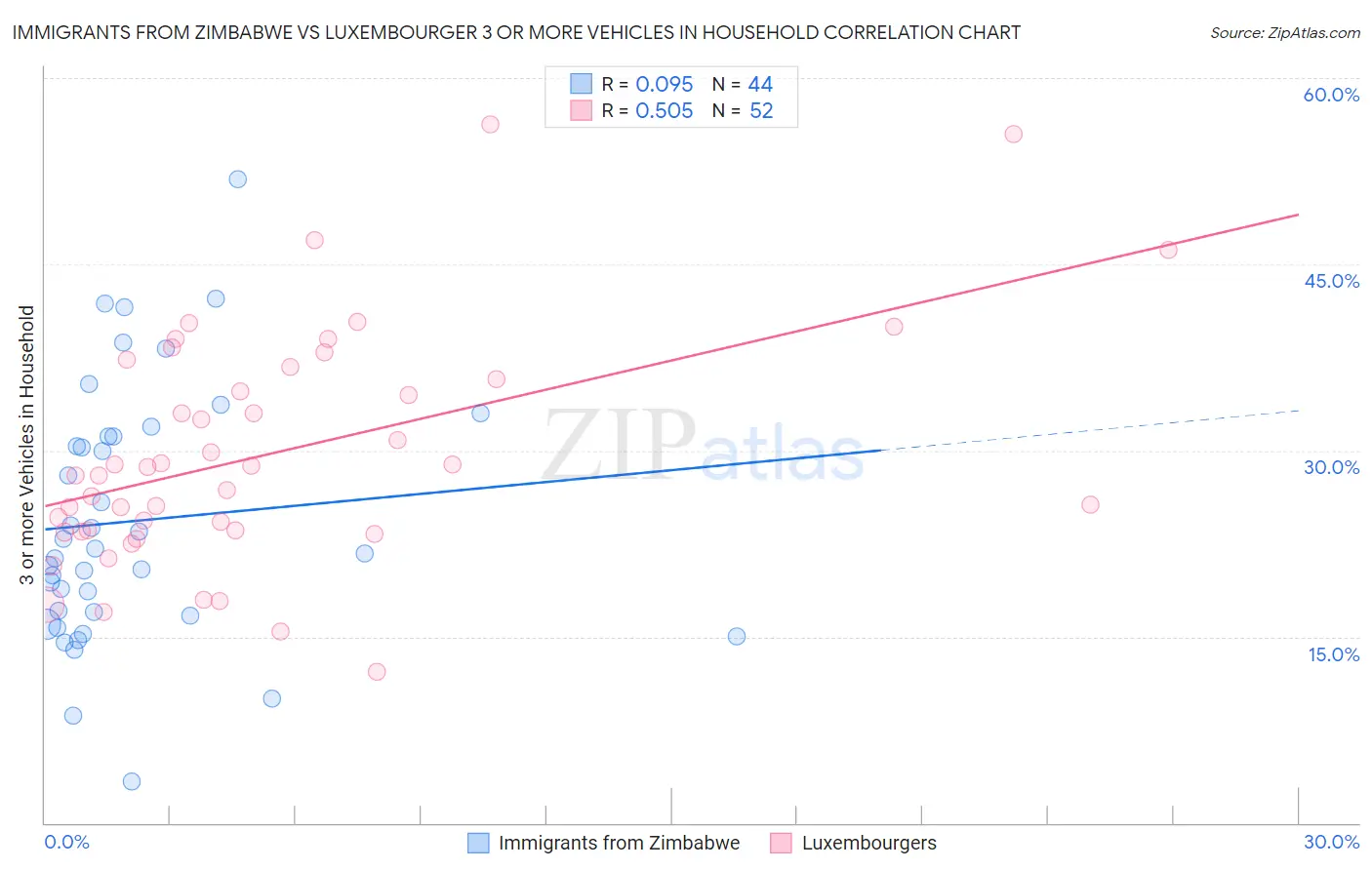 Immigrants from Zimbabwe vs Luxembourger 3 or more Vehicles in Household