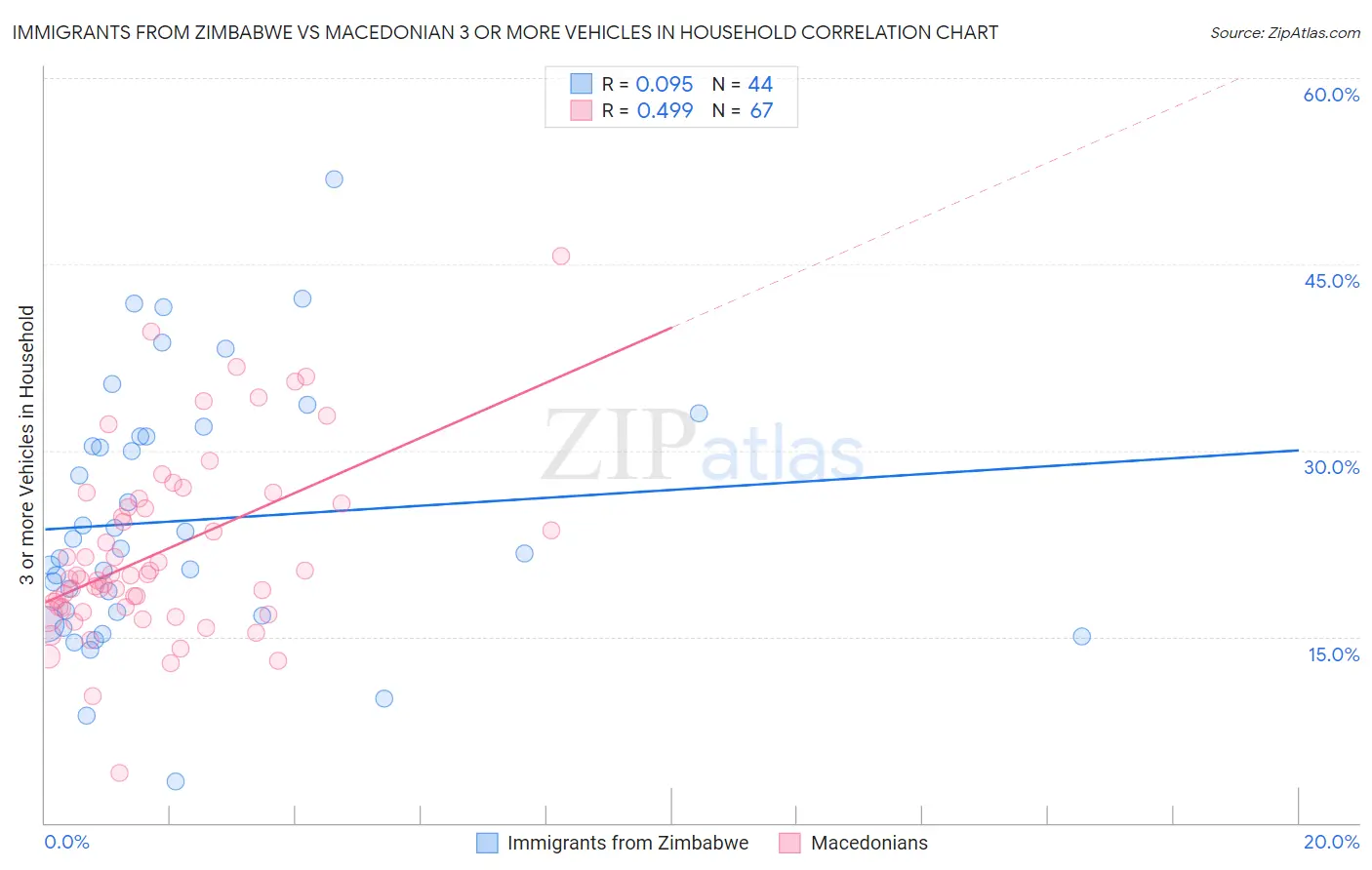 Immigrants from Zimbabwe vs Macedonian 3 or more Vehicles in Household