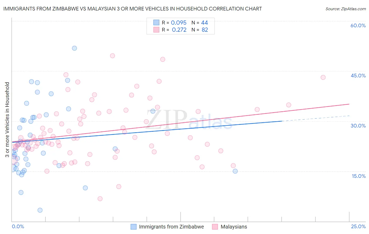 Immigrants from Zimbabwe vs Malaysian 3 or more Vehicles in Household