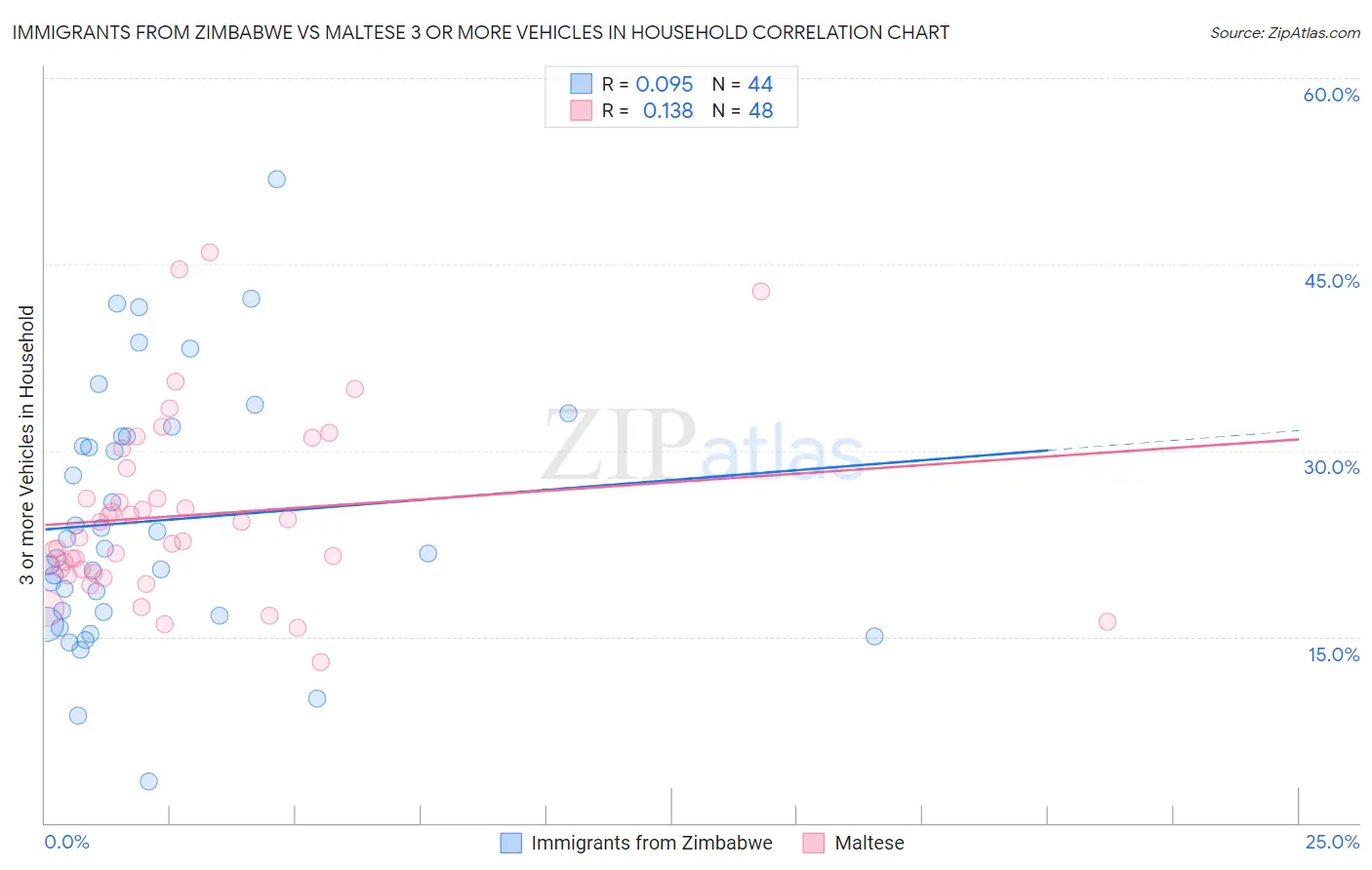 Immigrants from Zimbabwe vs Maltese 3 or more Vehicles in Household