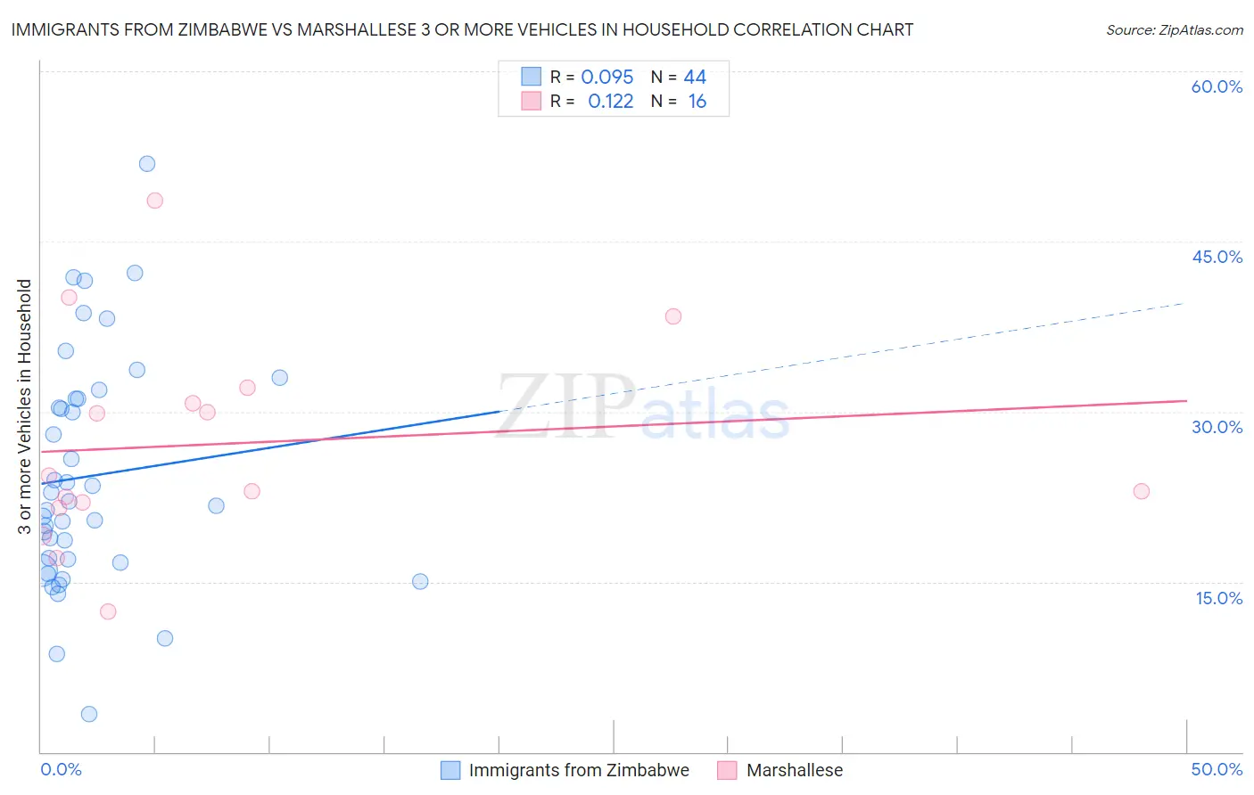 Immigrants from Zimbabwe vs Marshallese 3 or more Vehicles in Household