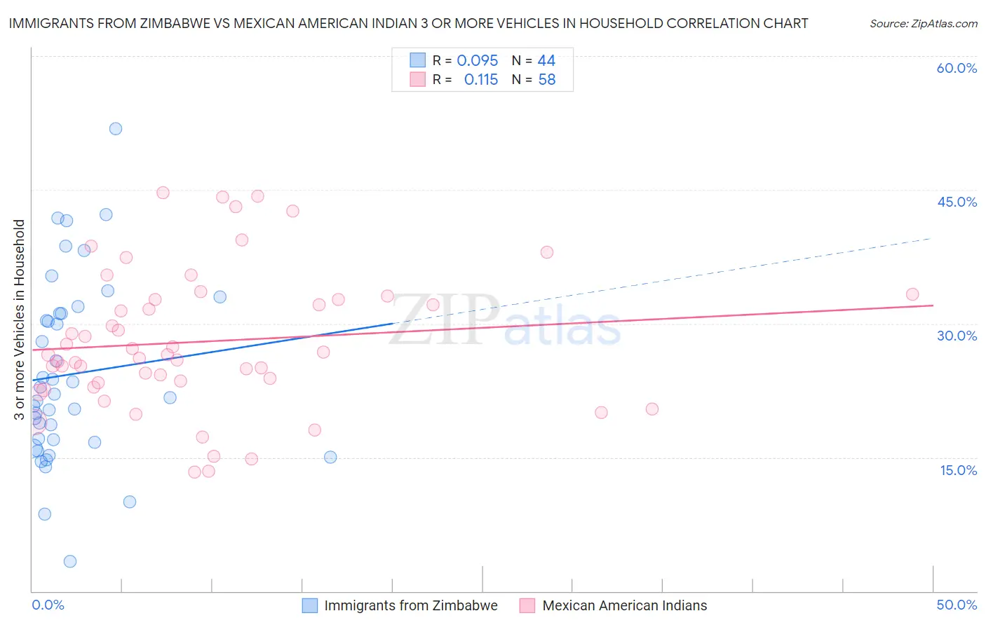 Immigrants from Zimbabwe vs Mexican American Indian 3 or more Vehicles in Household