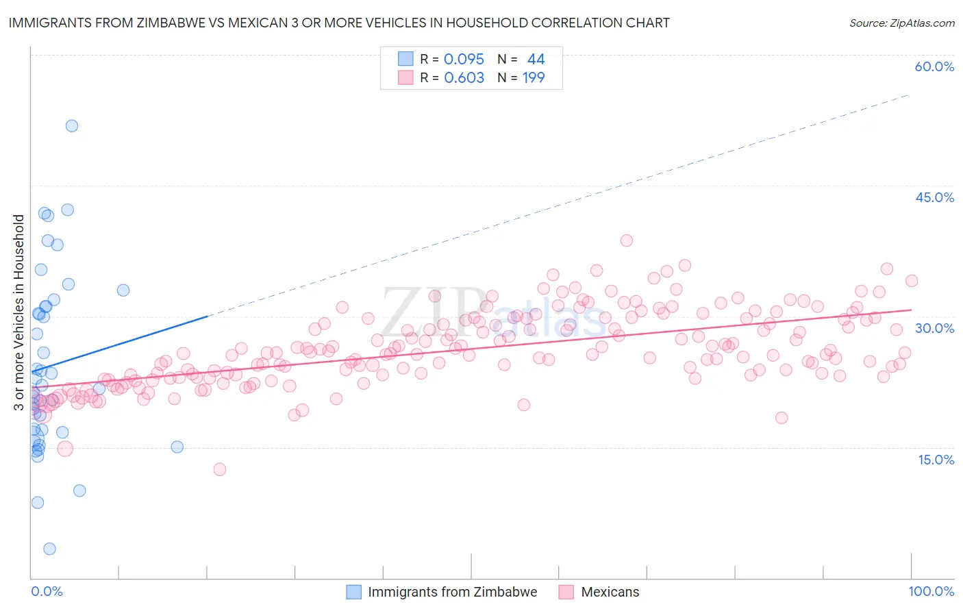 Immigrants from Zimbabwe vs Mexican 3 or more Vehicles in Household