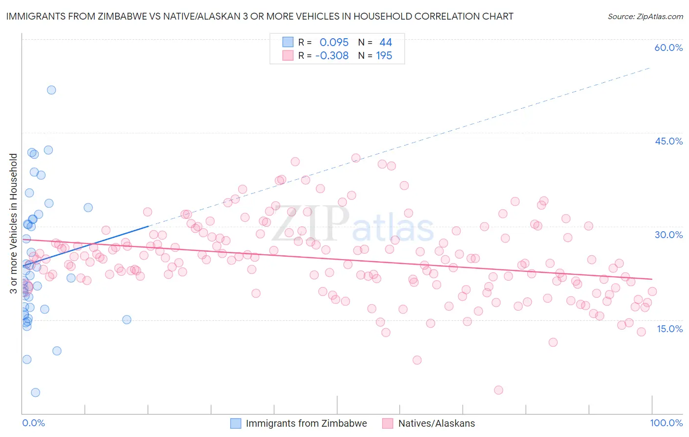 Immigrants from Zimbabwe vs Native/Alaskan 3 or more Vehicles in Household