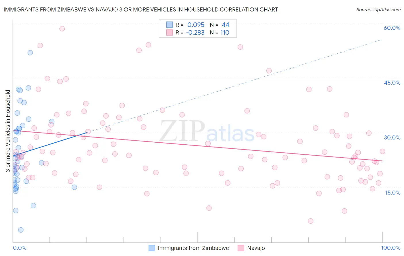 Immigrants from Zimbabwe vs Navajo 3 or more Vehicles in Household
