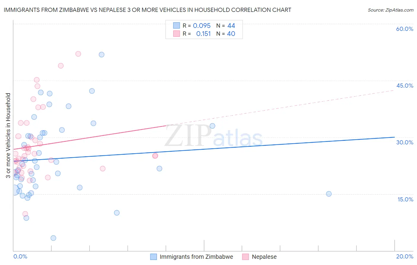 Immigrants from Zimbabwe vs Nepalese 3 or more Vehicles in Household