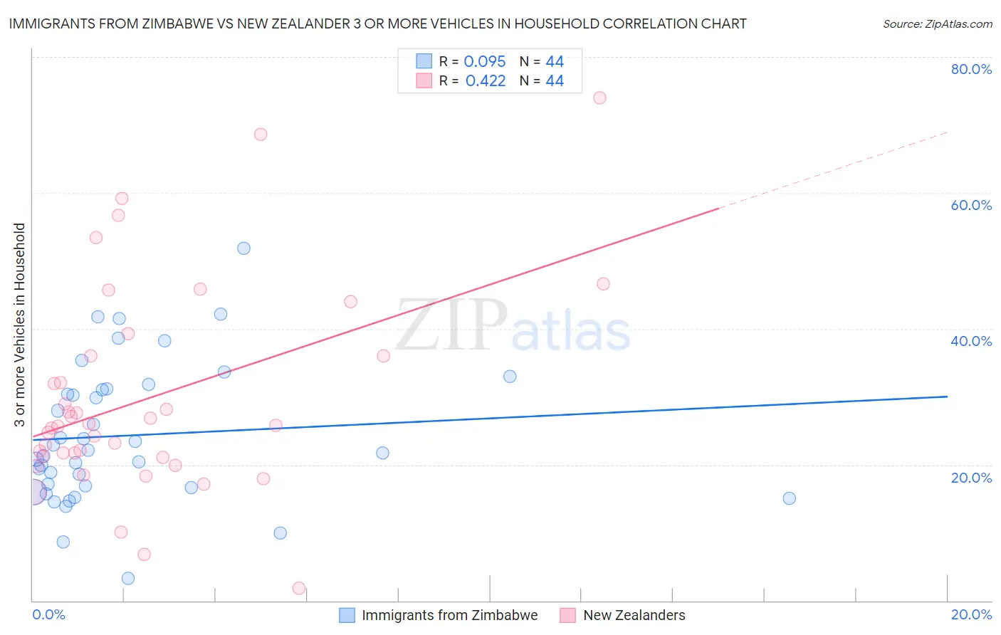 Immigrants from Zimbabwe vs New Zealander 3 or more Vehicles in Household