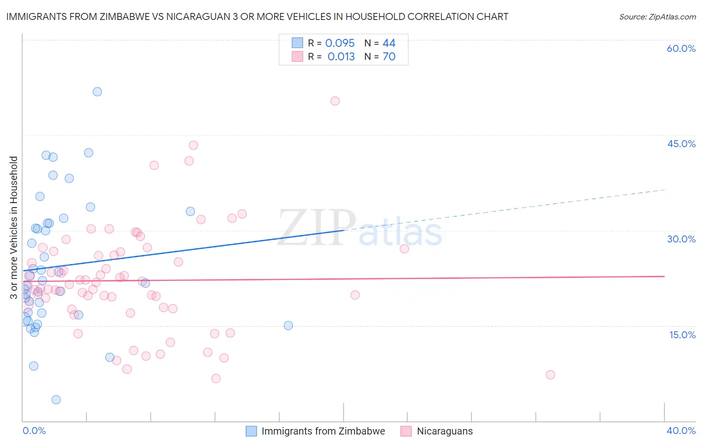 Immigrants from Zimbabwe vs Nicaraguan 3 or more Vehicles in Household