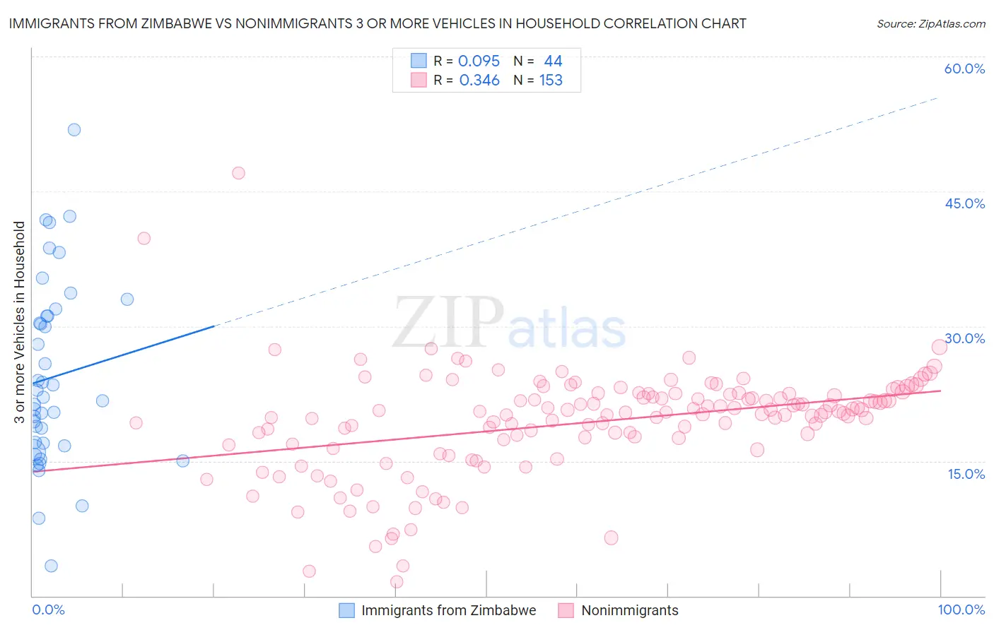 Immigrants from Zimbabwe vs Nonimmigrants 3 or more Vehicles in Household