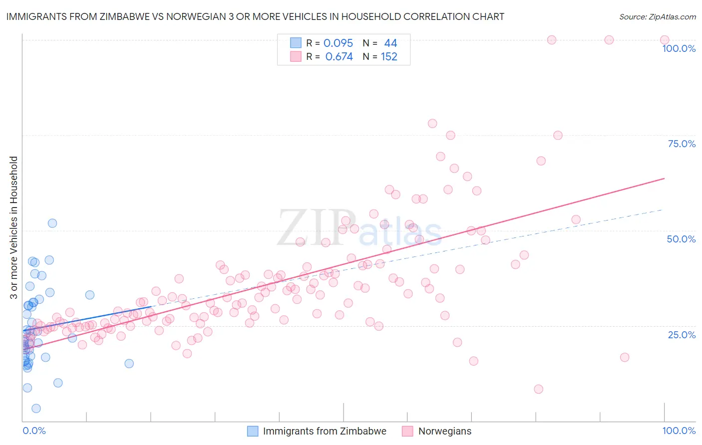 Immigrants from Zimbabwe vs Norwegian 3 or more Vehicles in Household