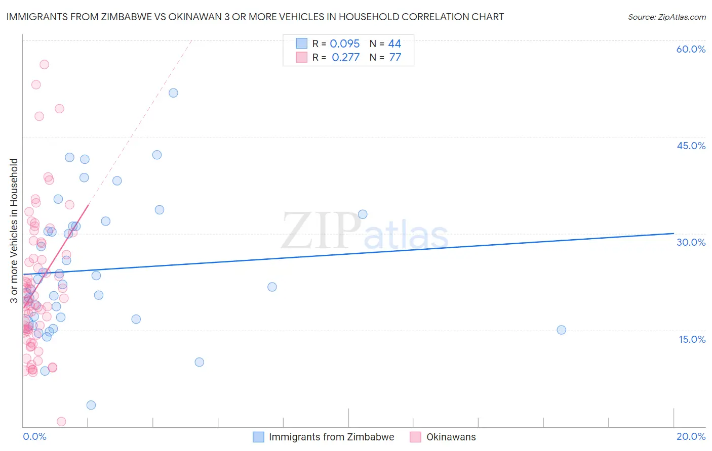 Immigrants from Zimbabwe vs Okinawan 3 or more Vehicles in Household