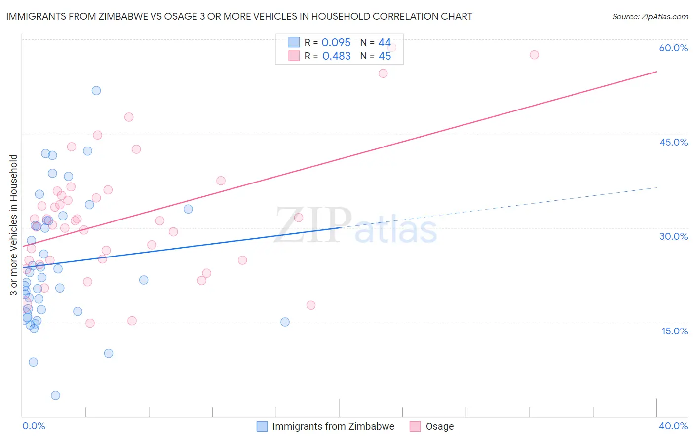 Immigrants from Zimbabwe vs Osage 3 or more Vehicles in Household