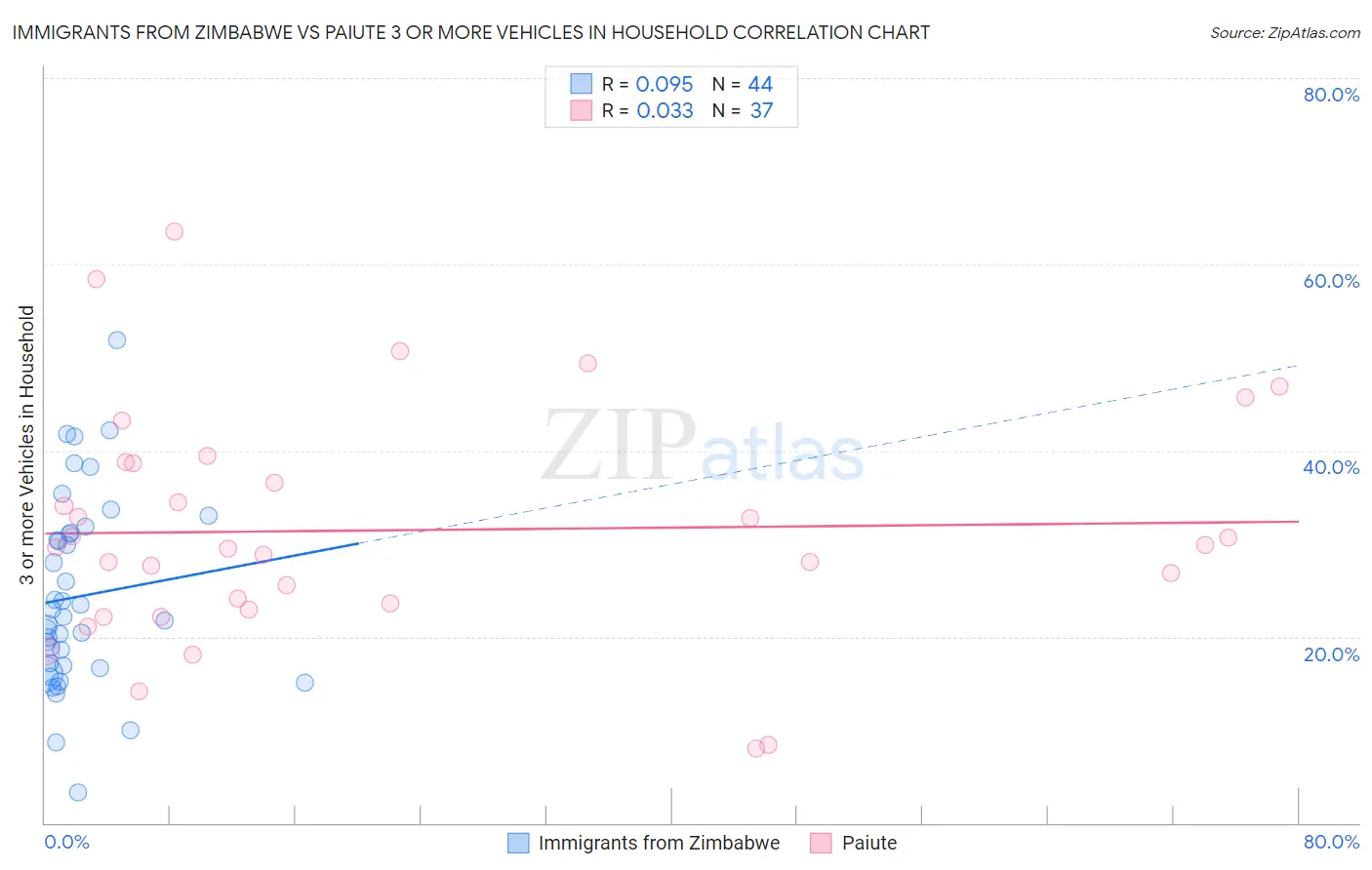 Immigrants from Zimbabwe vs Paiute 3 or more Vehicles in Household