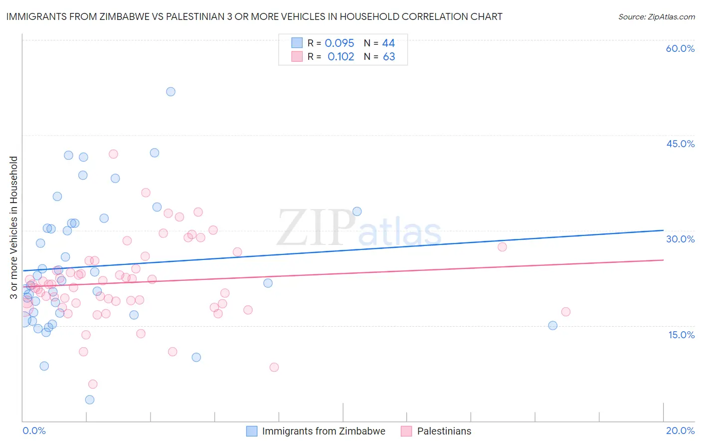 Immigrants from Zimbabwe vs Palestinian 3 or more Vehicles in Household