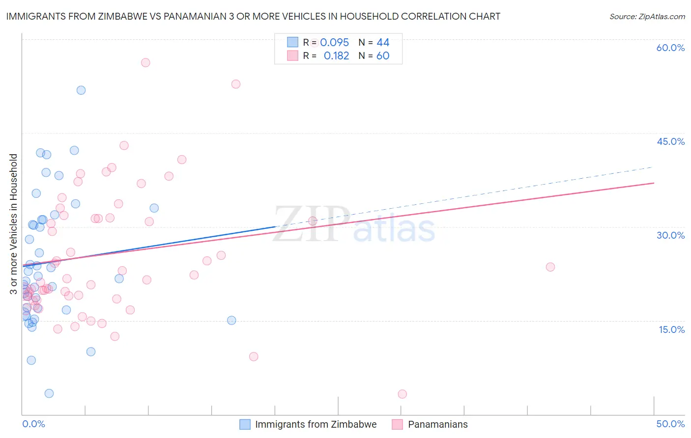 Immigrants from Zimbabwe vs Panamanian 3 or more Vehicles in Household