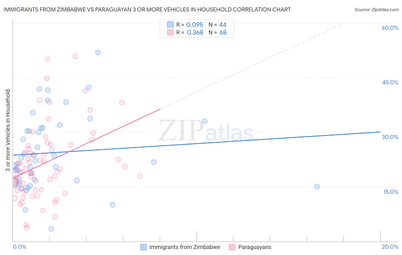 Immigrants from Zimbabwe vs Paraguayan 3 or more Vehicles in Household