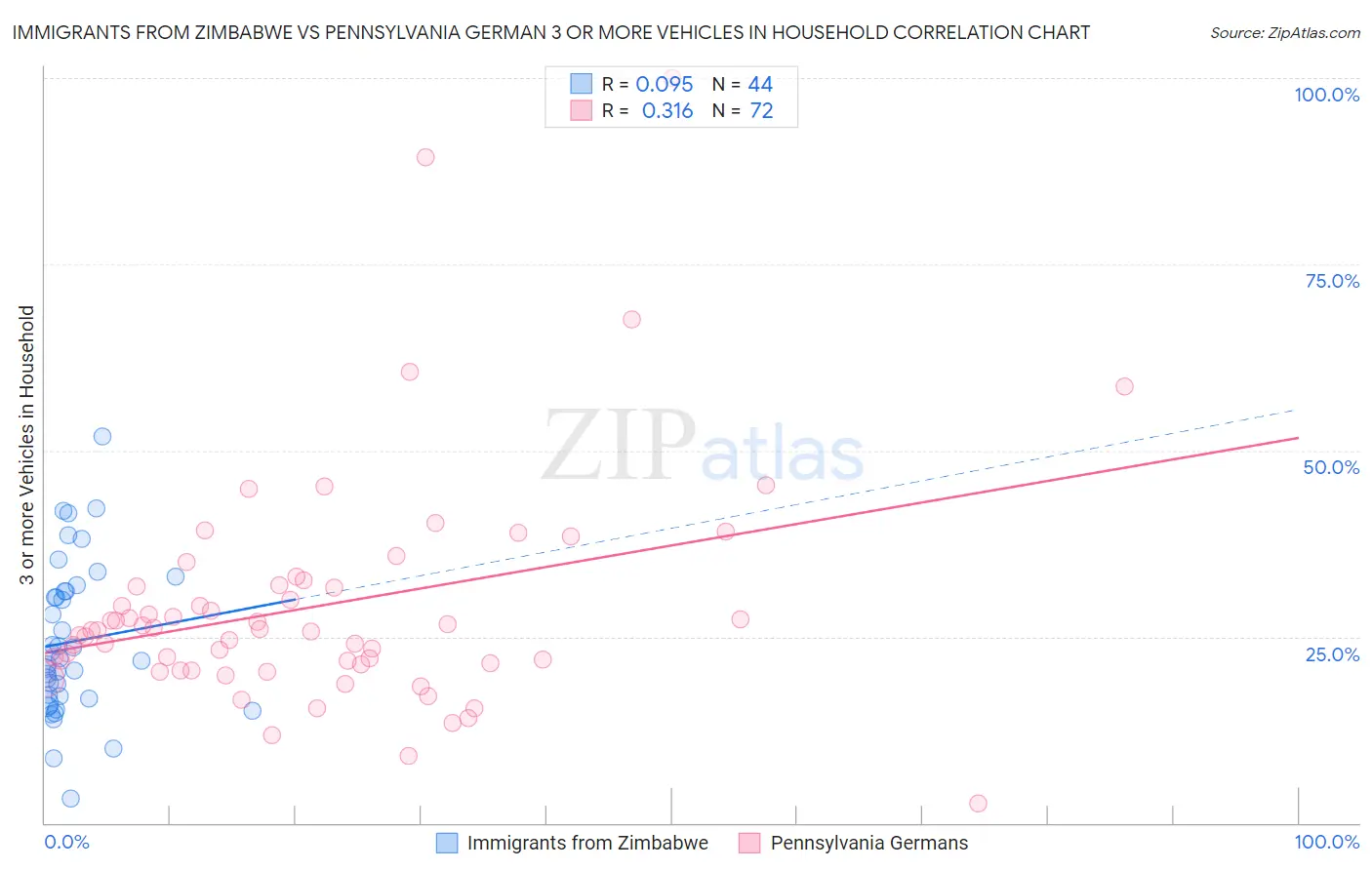 Immigrants from Zimbabwe vs Pennsylvania German 3 or more Vehicles in Household